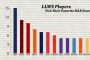 Breaking down Little Leaguers' favorite MLB players in graphs